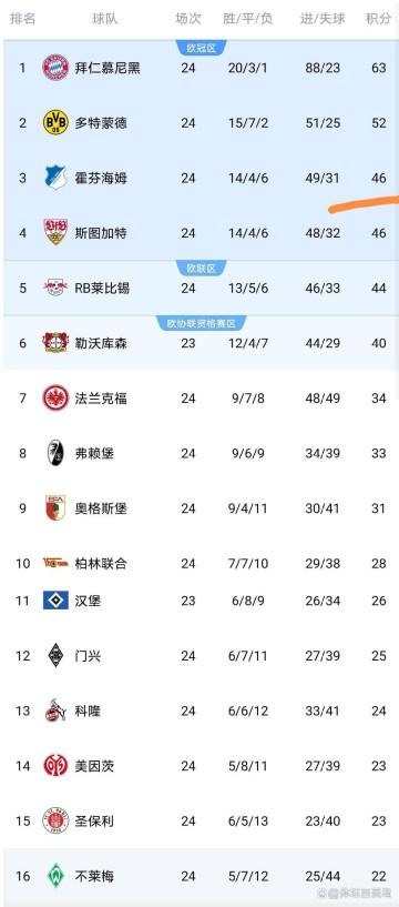 随着莱比锡2-1、法兰克福2-0、斯图加特4-0、最新德甲积分榜出炉