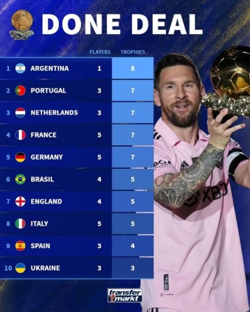 德转统计各国金球奖数量:阿根廷第一!全都是梅西!