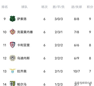 意甲最新积分榜大乱:榜首易主,米兰0-0尤文降第三,前五差三分!
