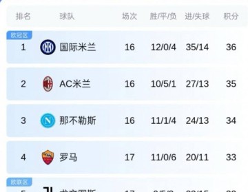 一日意甲动态汇总：皇马老将主动加盟米兰，国米年末稳居积分榜首位