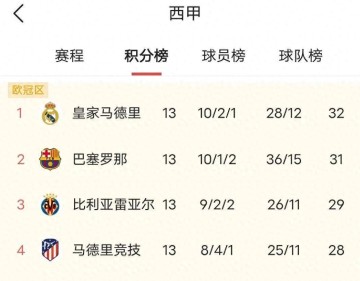 西甲争冠白热化！皇马3场不胜马竞5连胜悄然而至，巴萨差1分虎视眈眈