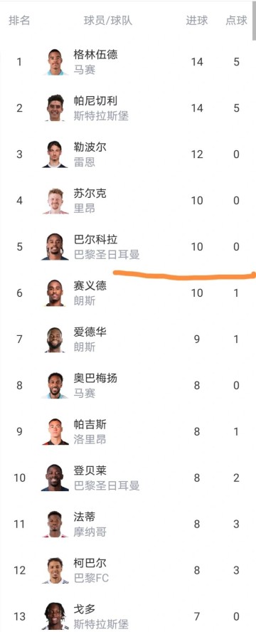 法甲最新积分榜出炉:巴黎1-3主场惨败,朗斯坐收渔利稳了吗